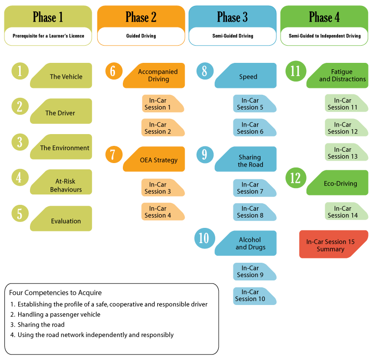 etapes-cours-conduite-en