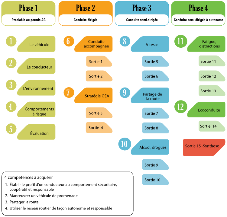 etapes-cours-conduite-fr